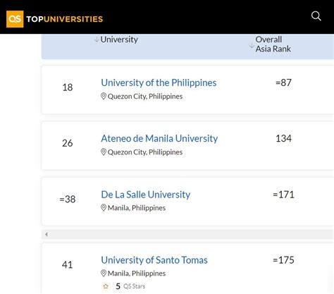16 Philippine universities officially rank o.